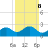 Rattlesnake Cove tide chart for Saturday, October 8, 2022