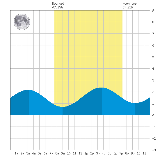 Rattlesnake Cove tide chart for Sunday, October 9, 2022