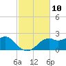 Rattlesnake Cove tide chart for Thursday, November 10, 2022