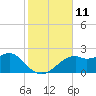 Rattlesnake Cove tide chart for Friday, November 11, 2022