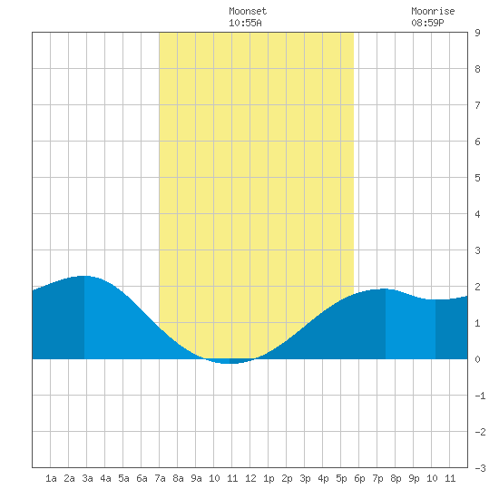 Rattlesnake Cove tide chart for Saturday, November 12, 2022