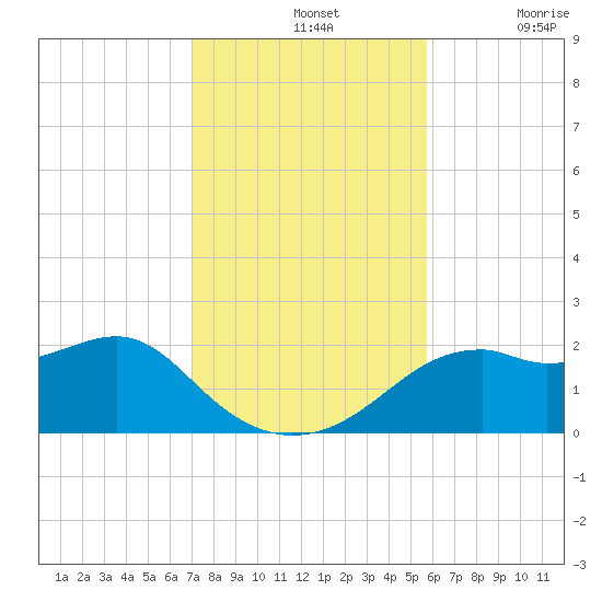 Rattlesnake Cove tide chart for Sunday, November 13, 2022