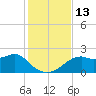 Rattlesnake Cove tide chart for Sunday, November 13, 2022