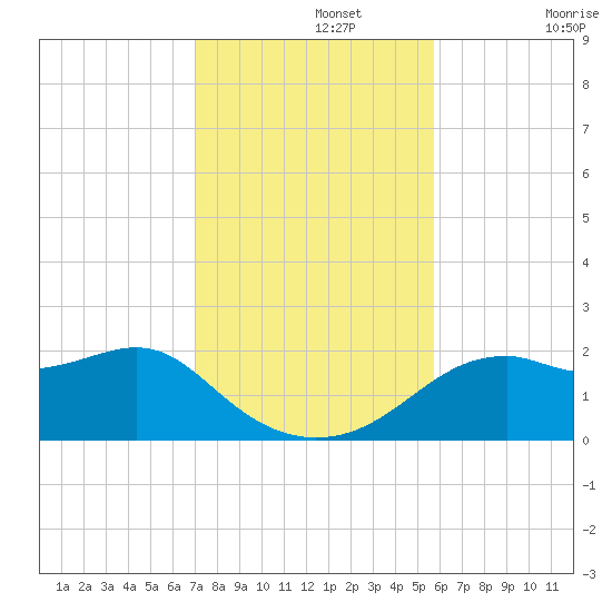 Rattlesnake Cove tide chart for Monday, November 14, 2022
