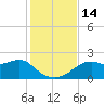 Rattlesnake Cove tide chart for Monday, November 14, 2022