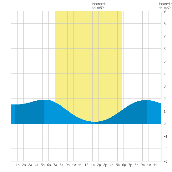 Rattlesnake Cove tide chart for Tuesday, November 15, 2022