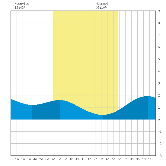 Rattlesnake Cove tide chart for Thursday, November 17, 2022