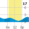 Rattlesnake Cove tide chart for Thursday, November 17, 2022