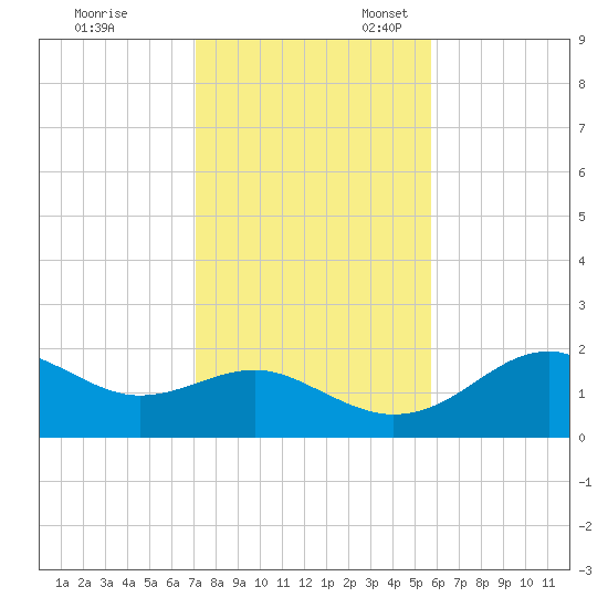 Rattlesnake Cove tide chart for Friday, November 18, 2022