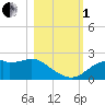 Rattlesnake Cove tide chart for Tuesday, November 1, 2022