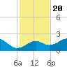 Rattlesnake Cove tide chart for Sunday, November 20, 2022