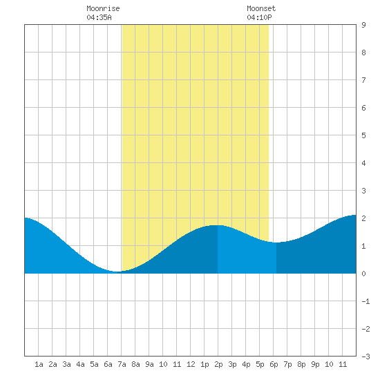 Rattlesnake Cove tide chart for Monday, November 21, 2022