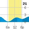 Rattlesnake Cove tide chart for Monday, November 21, 2022