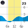Rattlesnake Cove tide chart for Wednesday, November 23, 2022