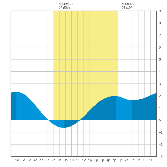 Rattlesnake Cove tide chart for Thursday, November 24, 2022