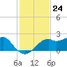 Rattlesnake Cove tide chart for Thursday, November 24, 2022