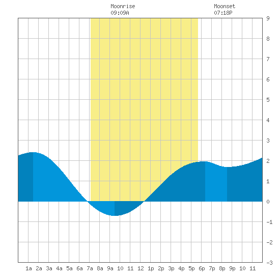 Rattlesnake Cove tide chart for Friday, November 25, 2022