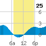 Rattlesnake Cove tide chart for Friday, November 25, 2022