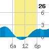 Rattlesnake Cove tide chart for Saturday, November 26, 2022