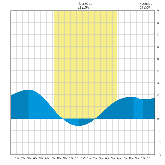 Rattlesnake Cove tide chart for Sunday, November 27, 2022