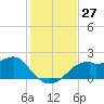 Rattlesnake Cove tide chart for Sunday, November 27, 2022