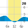 Rattlesnake Cove tide chart for Monday, November 28, 2022