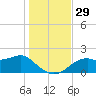 Rattlesnake Cove tide chart for Tuesday, November 29, 2022