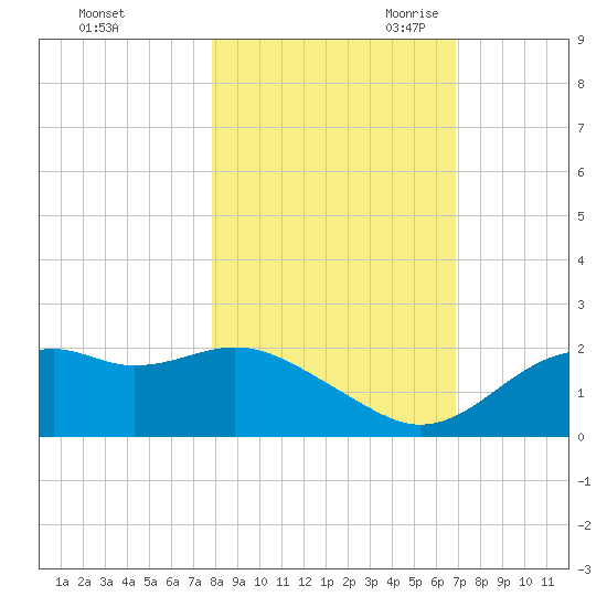 Rattlesnake Cove tide chart for Wednesday, November 2, 2022