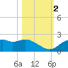 Rattlesnake Cove tide chart for Wednesday, November 2, 2022