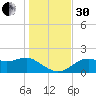 Rattlesnake Cove tide chart for Wednesday, November 30, 2022