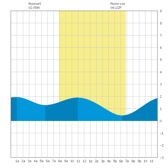Rattlesnake Cove tide chart for Thursday, November 3, 2022