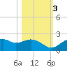 Rattlesnake Cove tide chart for Thursday, November 3, 2022