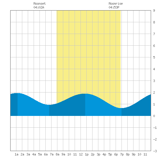 Rattlesnake Cove tide chart for Friday, November 4, 2022