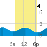 Rattlesnake Cove tide chart for Friday, November 4, 2022