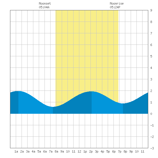 Rattlesnake Cove tide chart for Saturday, November 5, 2022