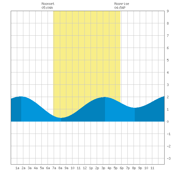 Rattlesnake Cove tide chart for Sunday, November 6, 2022