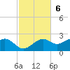 Rattlesnake Cove tide chart for Sunday, November 6, 2022