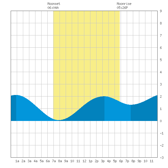 Rattlesnake Cove tide chart for Monday, November 7, 2022