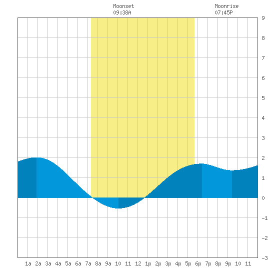 Rattlesnake Cove tide chart for Saturday, December 10, 2022