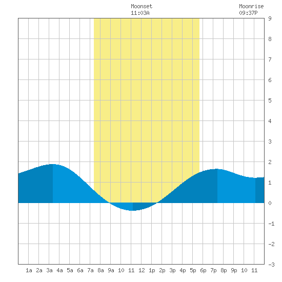 Rattlesnake Cove tide chart for Monday, December 12, 2022