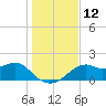 Rattlesnake Cove tide chart for Monday, December 12, 2022