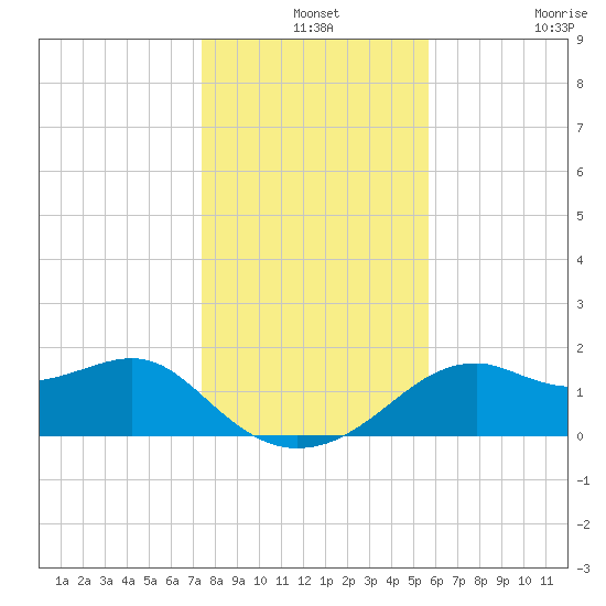 Rattlesnake Cove tide chart for Tuesday, December 13, 2022