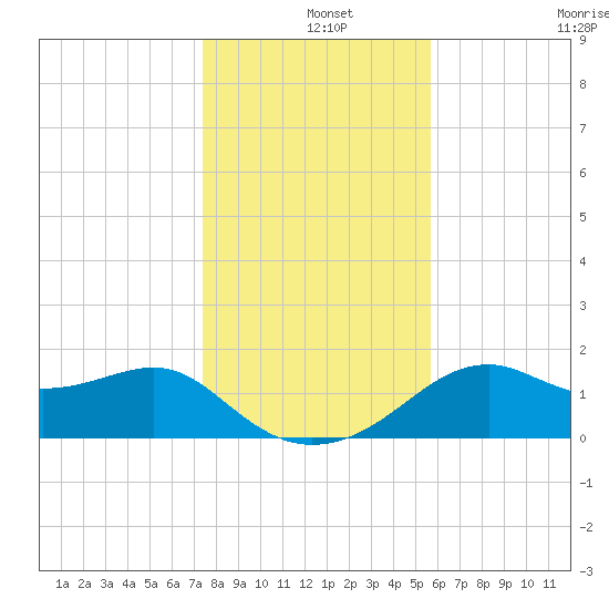 Rattlesnake Cove tide chart for Wednesday, December 14, 2022
