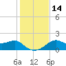 Rattlesnake Cove tide chart for Wednesday, December 14, 2022