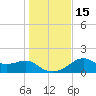 Rattlesnake Cove tide chart for Thursday, December 15, 2022