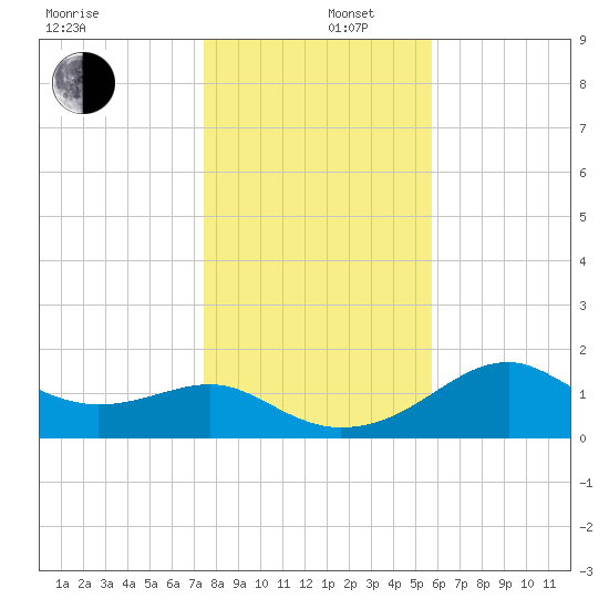 Rattlesnake Cove tide chart for Friday, December 16, 2022
