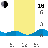 Rattlesnake Cove tide chart for Friday, December 16, 2022