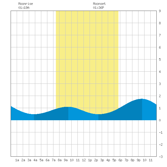 Rattlesnake Cove tide chart for Saturday, December 17, 2022