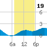 Rattlesnake Cove tide chart for Monday, December 19, 2022