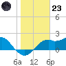 Rattlesnake Cove tide chart for Friday, December 23, 2022